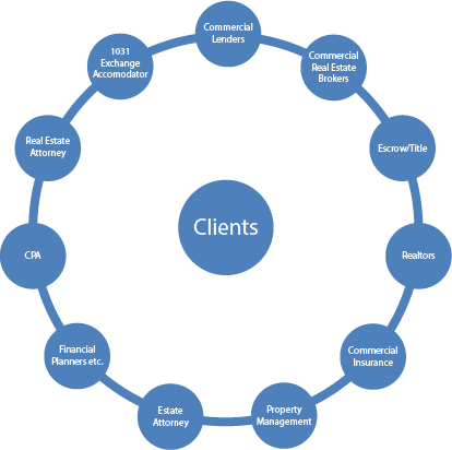 Commercial Lending Sphere of Influence